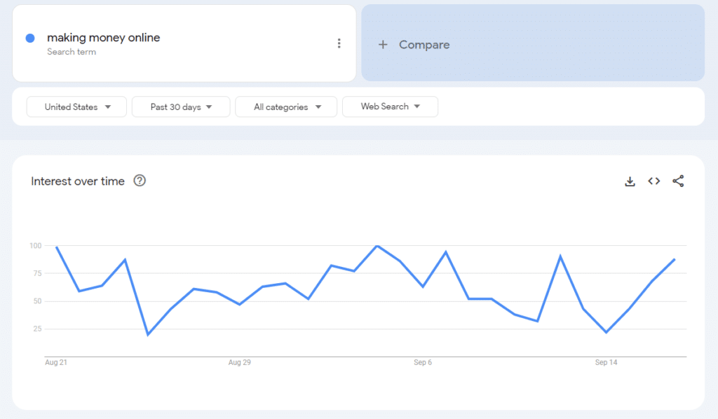 An example of Google Trends to pick a topic for starting a blog or to make a blog website.