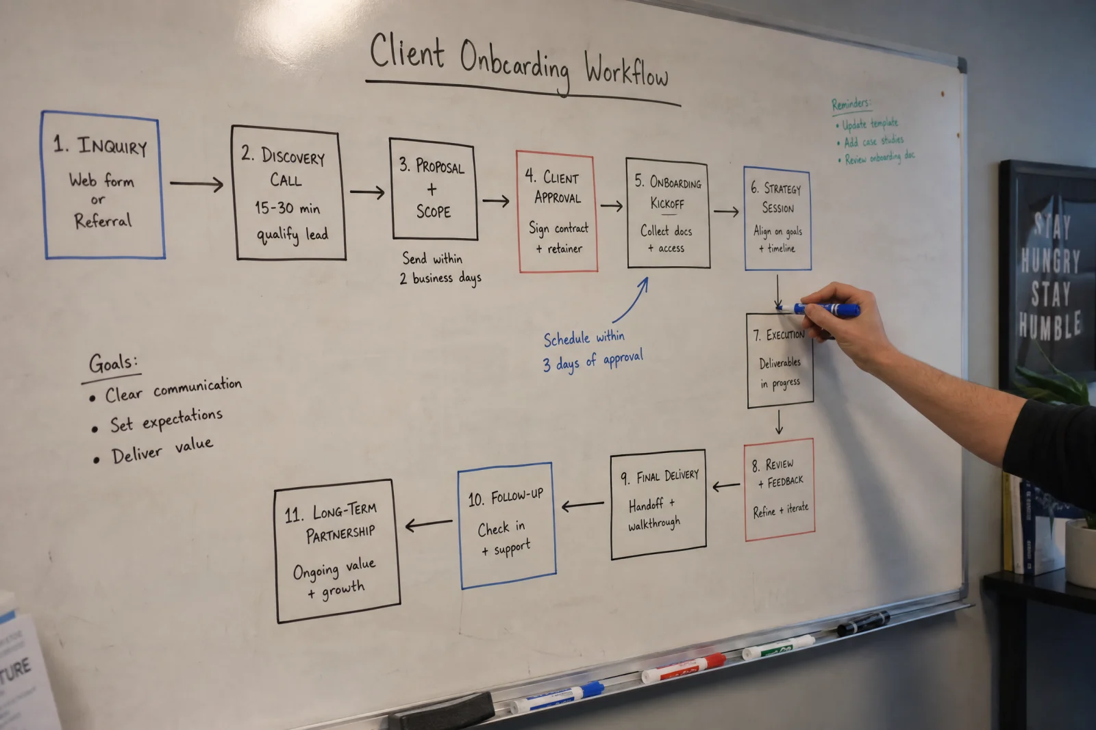 Whiteboard diagram showing client onboarding workflow with 11 steps from inquiry through long-term partnership